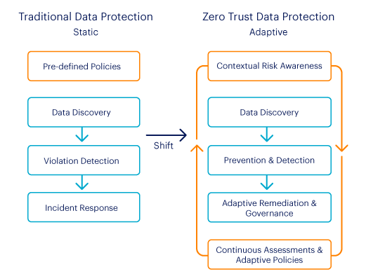 De la confiance implicite à la protection adaptative des données Zero Trust